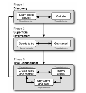 behavior chain for online participation model